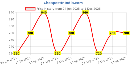 tatacliq.com Aurelia White Cotton Striped Straight Kurta aurelia Price History Graph from 24 Jun 2025 to 30 Nov 2025