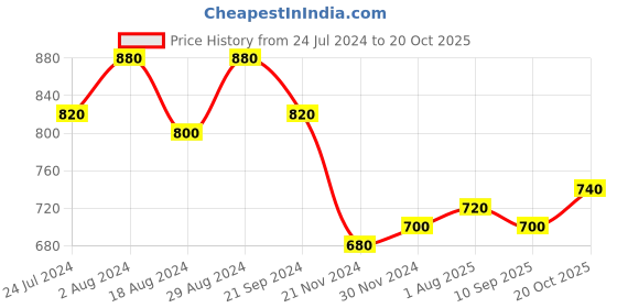 tatacliq.com Aurelia White Cotton Striped Straight Short Kurti aurelia Price History Graph from 24 Jul 2024 to 20 Oct 2025
