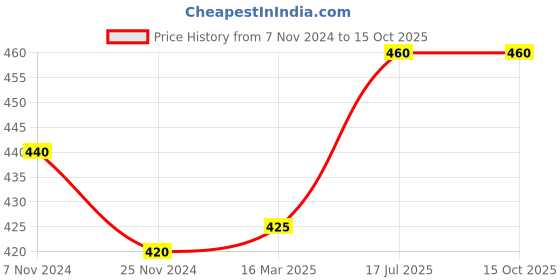 tatacliq.com Aurelia White Cotton Woven Pattern Dupatta aurelia Price History Graph from 7 Nov 2024 to 14 Oct 2025