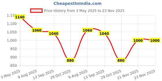 tatacliq.com Aurelia White Cotton Woven Pattern Straight Kurta aurelia Price History Graph from 3 May 2025 to 22 Nov 2025