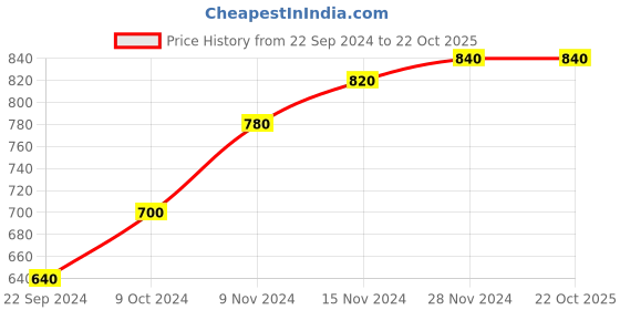 tatacliq.com Aurelia White Cotton Woven Pattern Straight Kurta aurelia Price History Graph from 22 Sep 2024 to 22 Oct 2025