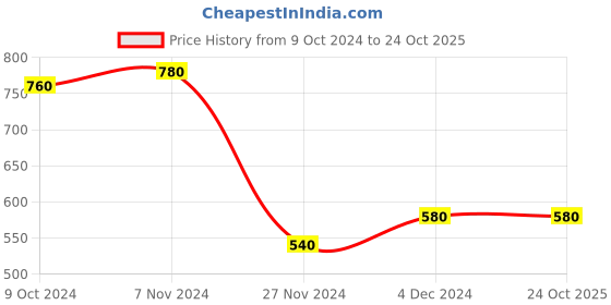 tatacliq.com Aurelia White Cotton Woven Pattern Straight Kurta aurelia Price History Graph from 9 Oct 2024 to 24 Oct 2025