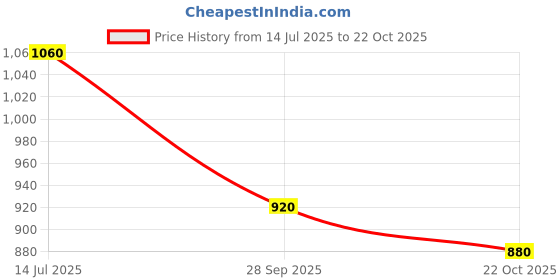 tatacliq.com Aurelia White Cotton Woven Pattern Straight Kurta aurelia Price History Graph from 14 Jul 2025 to 22 Oct 2025