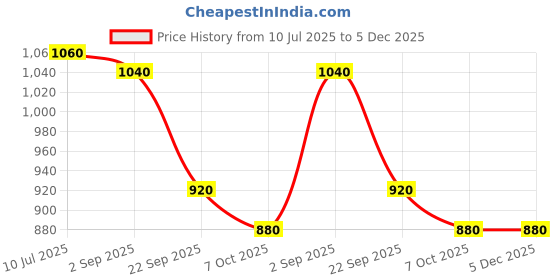 tatacliq.com Aurelia White Cotton Woven Pattern Straight Kurta aurelia Price History Graph from 10 Jul 2025 to 5 Dec 2025