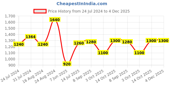 tatacliq.com Aurelia White Embellished A-Line Dress aurelia Price History Graph from 24 Jul 2024 to 4 Dec 2025