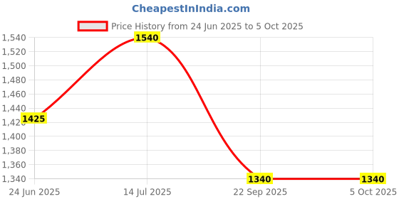 tatacliq.com Aurelia White Embroidered A Line Double Layer Kurta aurelia Price History Graph from 24 Jun 2025 to 5 Oct 2025