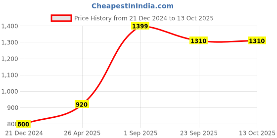 tatacliq.com Aurelia White Embroidered Dupatta aurelia Price History Graph from 21 Dec 2024 to 13 Oct 2025