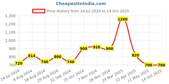 tatacliq.com Aurelia White Embroidered Dupatta aurelia Price History Graph from 24 Jul 2024 to 13 Oct 2025