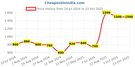 tatacliq.com Aurelia White Embroidered Straight Kurta aurelia Price History Graph from 24 Jul 2024 to 22 Oct 2025