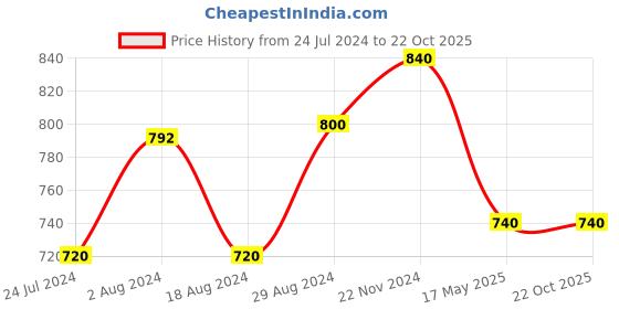 tatacliq.com Aurelia White Embroidered Straight Kurta aurelia Price History Graph from 24 Jul 2024 to 21 Oct 2025