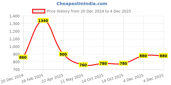 tatacliq.com Aurelia White Embroidered Straight Kurta aurelia Price History Graph from 20 Dec 2024 to 4 Dec 2025