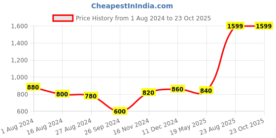 tatacliq.com Aurelia White Embroidered Straight Kurta aurelia Price History Graph from 1 Aug 2024 to 21 Oct 2025