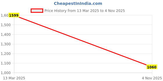 tatacliq.com Aurelia White Floral Kurti aurelia Price History Graph from 13 Mar 2025 to 4 Nov 2025