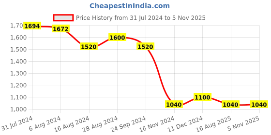 tatacliq.com Aurelia White Floral Print A Line Kurta aurelia Price History Graph from 31 Jul 2024 to 5 Nov 2025