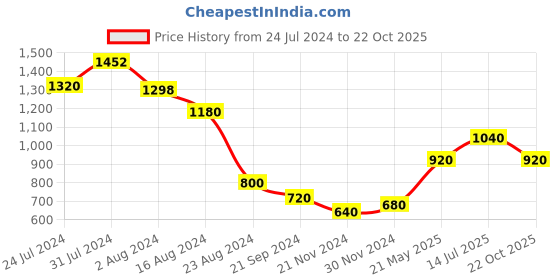 tatacliq.com Aurelia White Floral Print Straight Kurta aurelia Price History Graph from 24 Jul 2024 to 22 Oct 2025