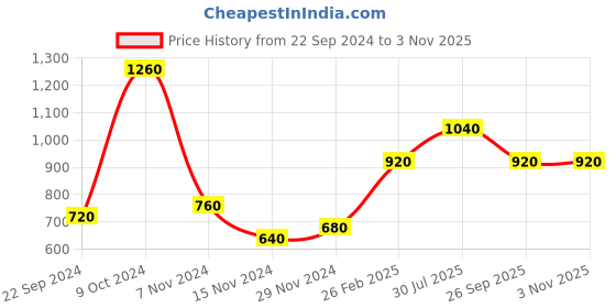 tatacliq.com Aurelia White Floral Print Straight Kurta aurelia Price History Graph from 22 Sep 2024 to 2 Nov 2025