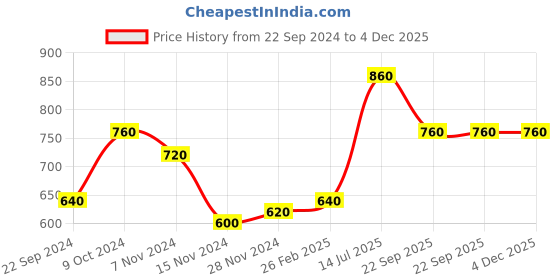 tatacliq.com Aurelia White Floral Print Straight Kurta aurelia Price History Graph from 22 Sep 2024 to 4 Dec 2025
