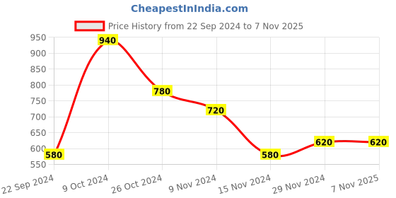 tatacliq.com Aurelia White Floral Print Straight Kurta aurelia Price History Graph from 22 Sep 2024 to 6 Nov 2025