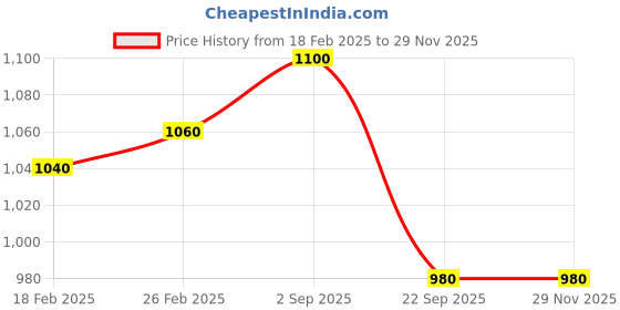 tatacliq.com Aurelia White Plain Cardigan aurelia Price History Graph from 18 Feb 2025 to 28 Nov 2025