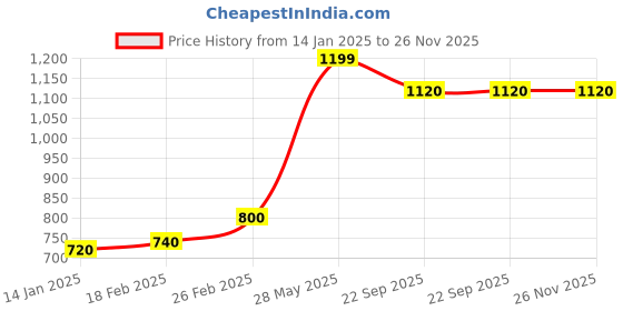 tatacliq.com Aurelia White Plain Leggings aurelia Price History Graph from 14 Jan 2025 to 25 Nov 2025