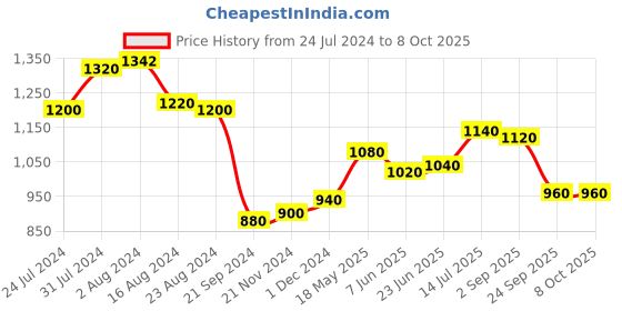 tatacliq.com Aurelia White Printed A Line Kurta aurelia Price History Graph from 24 Jul 2024 to 7 Oct 2025