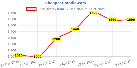 tatacliq.com Aurelia White Printed A Line Kurta aurelia Price History Graph from 12 Dec 2024 to 5 Oct 2025