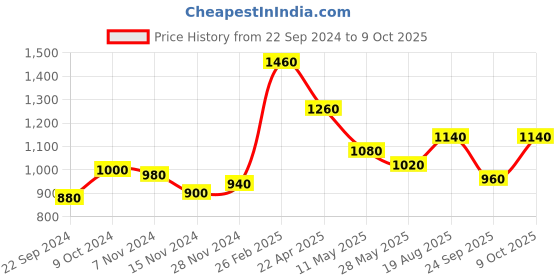 tatacliq.com Aurelia White Printed A Line Kurta aurelia Price History Graph from 22 Sep 2024 to 9 Oct 2025
