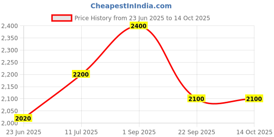tatacliq.com Aurelia White Printed A Line Kurta aurelia Price History Graph from 23 Jun 2025 to 14 Oct 2025