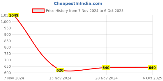 tatacliq.com Aurelia White Printed Dupatta aurelia Price History Graph from 7 Nov 2024 to 6 Oct 2025