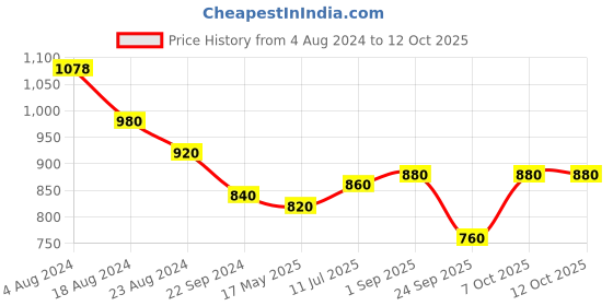 tatacliq.com Aurelia White Printed Flared Kurta aurelia Price History Graph from 4 Aug 2024 to 12 Oct 2025