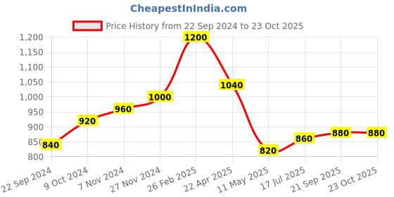 tatacliq.com Aurelia White Printed Flared Kurta aurelia Price History Graph from 22 Sep 2024 to 23 Oct 2025