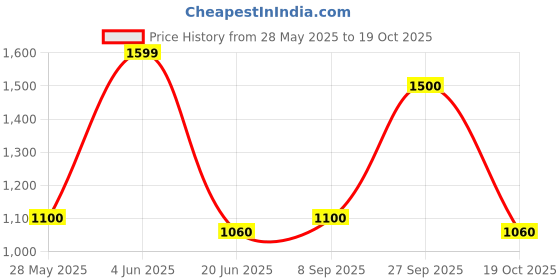tatacliq.com Aurelia White Printed Kurta aurelia Price History Graph from 28 May 2025 to 19 Oct 2025