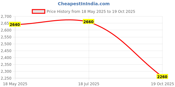 tatacliq.com Aurelia White Printed Kurta Pant Set With Dupatta aurelia Price History Graph from 18 May 2025 to 19 Oct 2025