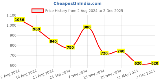 tatacliq.com Aurelia White Printed Shrug aurelia Price History Graph from 2 Aug 2024 to 2 Dec 2025