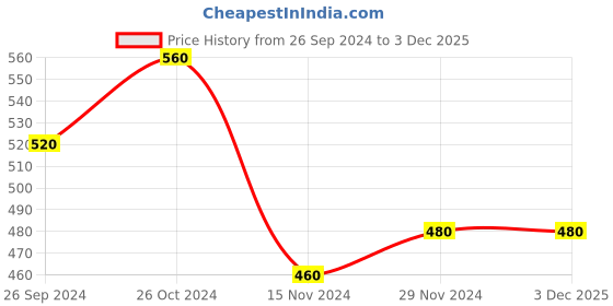 tatacliq.com Aurelia White Printed Shrug aurelia Price History Graph from 26 Sep 2024 to 3 Dec 2025