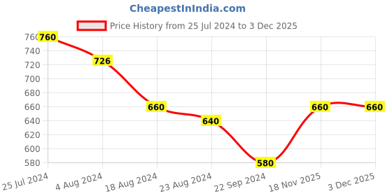 tatacliq.com Aurelia White Printed Straight Kurta aurelia Price History Graph from 25 Jul 2024 to 3 Dec 2025