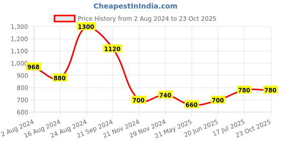 tatacliq.com Aurelia White Printed Straight Kurta aurelia Price History Graph from 2 Aug 2024 to 22 Oct 2025