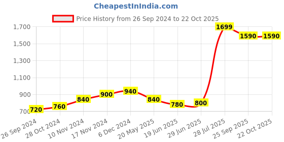 tatacliq.com Aurelia White Printed Straight Kurta aurelia Price History Graph from 26 Sep 2024 to 21 Oct 2025