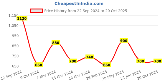 tatacliq.com Aurelia White Printed Straight Kurta aurelia Price History Graph from 22 Sep 2024 to 20 Oct 2025