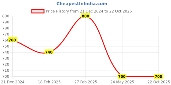 tatacliq.com Aurelia White Printed Straight Kurta aurelia Price History Graph from 21 Dec 2024 to 22 Oct 2025