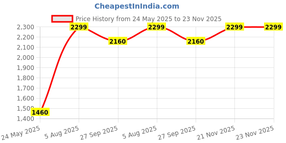 tatacliq.com Aurelia White Printed Straight Kurta aurelia Price History Graph from 24 May 2025 to 23 Nov 2025