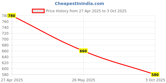 tatacliq.com Aurelia White Printed Straight Kurta aurelia Price History Graph from 27 Apr 2025 to 3 Oct 2025