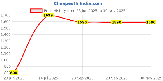 tatacliq.com Aurelia White Printed Straight Kurta aurelia Price History Graph from 23 Jun 2025 to 30 Nov 2025