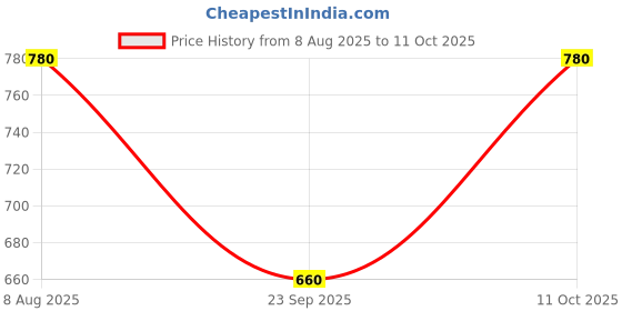 tatacliq.com Aurelia White Printed Straight Kurta aurelia Price History Graph from 8 Aug 2025 to 11 Oct 2025