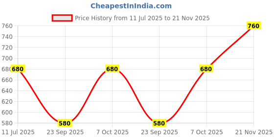 tatacliq.com Aurelia White Printed Straight Kurta aurelia Price History Graph from 11 Jul 2025 to 21 Nov 2025