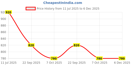 tatacliq.com Aurelia White Printed Straight Kurta aurelia Price History Graph from 11 Jul 2025 to 5 Dec 2025