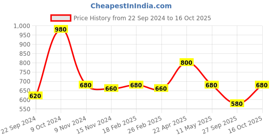 tatacliq.com Aurelia White Printed Straight Short Kurti aurelia Price History Graph from 22 Sep 2024 to 16 Oct 2025
