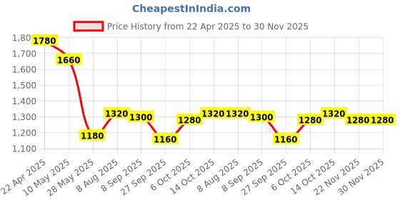 tatacliq.com Aurelia White Pure Cotton Regular Fit Striped Kurtas aurelia Price History Graph from 22 Apr 2025 to 30 Nov 2025