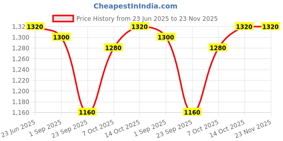 tatacliq.com Aurelia White Pure Cotton Regular Fit Striped Kurtas aurelia Price History Graph from 23 Jun 2025 to 23 Nov 2025