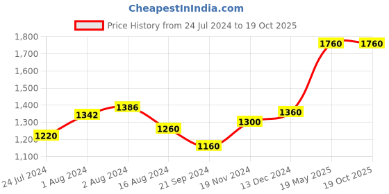 tatacliq.com Aurelia White Regular Fit Cardigan aurelia Price History Graph from 24 Jul 2024 to 18 Oct 2025